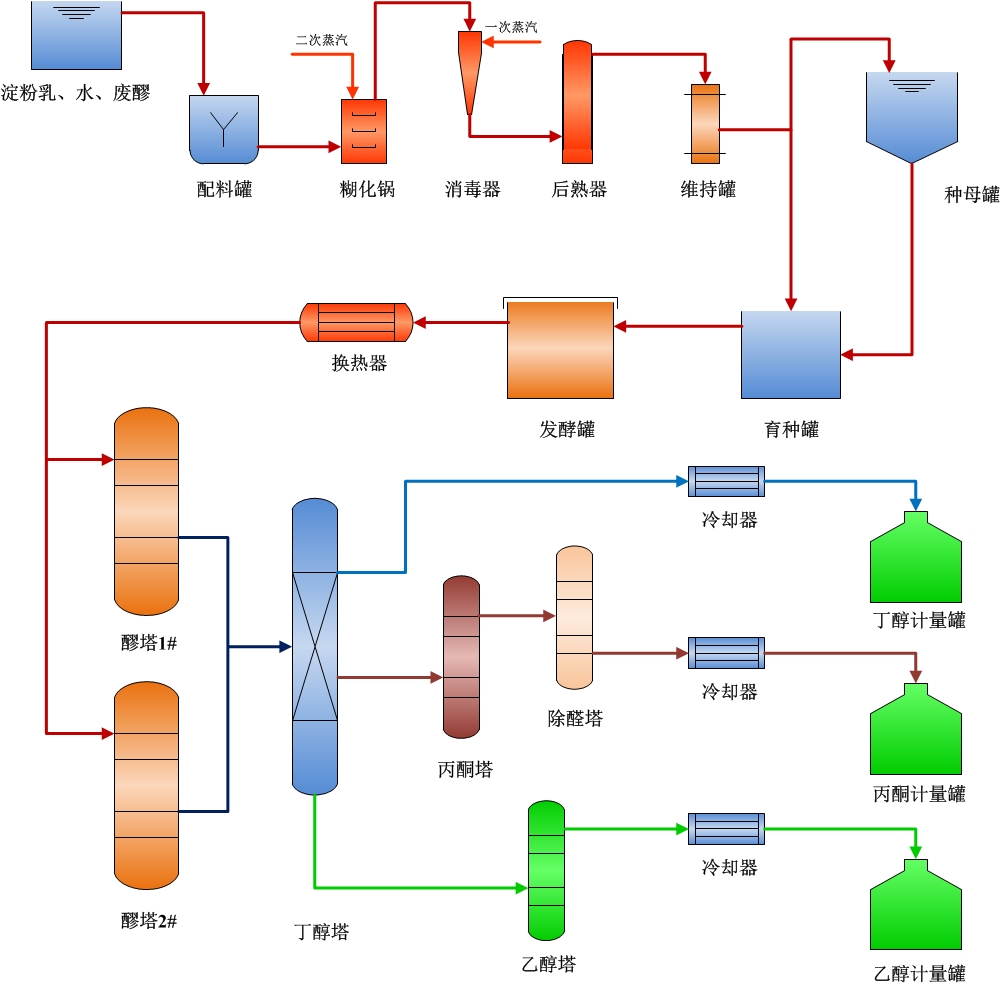 大溶劑聯(lián)合生產(chǎn)技術(shù)